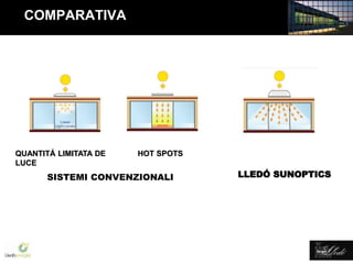Lledó Energía
COMPARATIVA
QUANTITÁ LIMITATA DE
LUCE
HOT SPOTS
SISTEMI CONVENZIONALI LLEDÓ SUNOPTICS
 