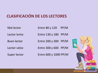 CLASIFICACIÓN DE LOS LECTORES
Mal lector

Entre 80 y 120

PP/M

Lector lento

Entre 130 y 180 PP/M

Buen lector

Entre 200 y 300 PP/M

Lector veloz

Entre 300 y 600 PP/M

Super lector

Entre 600 y 1000 PP/M

 