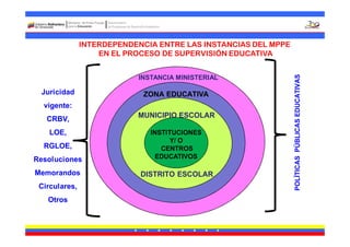 Viceministerio
                     de Programas de Desarrollo Académico




               INTERDEPENDENCIA ENTRE LAS INSTANCIAS DEL MPPE
                   EN EL PROCESO DE SUPERVISIÓN EDUCATIVA




                                                                  POLÍTICAS PÚBLICAS EDUCATIVAS
                                          INSTANCIA MINISTERIAL

 Juricidad                                   ZONA EDUCATIVA
  vigente:
   CRBV,                                  MUNICIPIO ESCOLAR

    LOE,                                          INSTITUCIONES
                                                       Y/ O
  RGLOE,                                             CENTROS
Resoluciones                                        EDUCATIVOS

Memorandos                                 DISTRITO ESCOLAR
 Circulares,
   Otros
 