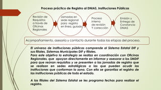 Proceso práctico de Registro al DNIAS, Instituciones Públicas
Revisión de
Requisitos
a través de
Oficinas
Regionales
Jornadas en
sede regional
para registro
en línea, guiado.
Proceso
interno
de revisión
Y corrección
Emisión y
Entrega de
Constancia
DNIAS
El universo de instituciones públicas comprende al Sistema Estatal DIF y
sus filiales, Sistemas Municipales DIF y filiales.
Para este objetivo la estrategia se realiza en coordinación con Oficinas
Regionales, que apoyan directamente en informar y asesorar a los SMDIF
para que reúnan requisitos y se presenten a las jornadas de registro que
se realizan en sedes estratégicas a las que pueden acudir las
instituciones que conforman la zona. Con ello se garantiza el registro de
las instituciones públicas de todo el estado.
A las filiales del Sistema Estatal se les programa fechas para realizar el
registro.
Acompañamiento, asesoría y contacto durante todas las etapas del proceso.
 