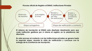 Proceso oficial de Registro al DNIAS, Instituciones Privadas
Obtención
de requisitos
Auto-registro
En línea
Revisión y
Programación
De visita
De verificación.
Emisión y
Entrega de
Constancia
DNIAS
El sistema de inscripción al DNIAS esta diseñado idealmente para que
cada institución gestione por sí misma el registro en la plataforma del
directorio.
En este proceso el contacto con las instituciones privadas se genera hasta
la segunda etapa, durante la visita de verificación y concluye con la
entrega de la Constancia de Inscripción.
Etapa autogestiva. Etapa de verificación y contacto.
 