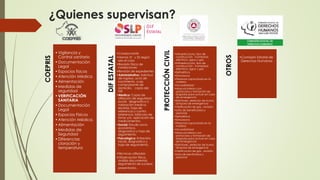 ¿Quienes supervisan?
COEPRIS
•Vigilancia y
Control sanitario
•Documentación
Legal
•Espacios físicos
•Atención Médica
•Alimentación
•Medidas de
seguridad
•VERIFICACIÓN
SANITARIA
•Documentación
Legal
•Espacios Físicos
•Atención Médica.
•Alimentación
•Medidas de
Seguridad
•Diferencias
cloración y
temperatura
DIFESTATAL
•Coadyuvante
•Norma 31 y 32 según
sea el caso
•Revisión física de
instalaciones
•Revisión de expedientes
•Administrativo: Solicitud
de ingreso, acta de
nacimiento, curp,
comprobante de
domicilio, copia del
INE
•Medico: Copia de
afiliación de seguridad
social, diagnostico o
valoración medica,
recetas, hoja de
referencia y contra
referencia, bitácora de
toma y/o aplicación de
medicamentos.
•Social: Estudio socio
económico,
diagnostico y hoja de
seguimiento.
•Psicológico: Entrevista
inicial, diagnostico y
hoja de seguimiento.
•Técnicas utilizadas
•Observación física,
análisis documental,
seguimiento de sucesos
presentados. PROTECCIÓNCIVIL
•Infraestructura, tipo de
construcción , humedad,
eléctrica, agua y gas
•Infraestructura, tipo de
construcción , humedad,
eléctrica, agua y gas
•Señalética
•Simulacros
•Personal capacitado en la
materia
•Accesibilidad
•Manual interno con
protocolos y formación de
brigadas para actuar en caso
de emergencia
•Extintores, detector de humo,
lámpara de emergencia
•Verificación de gas , revisión
•Lista de beneficiarios y
personal
•Señalética
•Simulacros
•Personal capacitado en la
materia
•Accesibilidad
•Manual interno con
protocolos y formación de
brigadas para actuar en caso
de emergencia
•Extintores, detector de humo,
lámpara de emergencia
•Verificación de gas , revisión
•Lista de benficiarios y
personal
OTROS
•Comisión Estatal de
Derechos Humanos
 