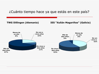 ¿Cuánto tiempo hace ya que estás en este país? TWG Dillingen (Alemania) IES “Xulián Magariños” (Galicia) 