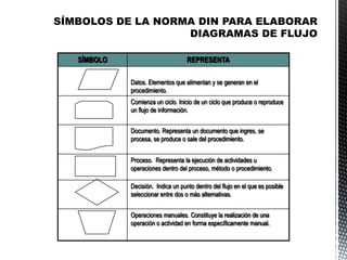SÍMBOLO REPRESENTA
Datos. Elementos que alimentan y se generan en el
procedimiento.
Comienza un ciclo. Inicio de un ciclo que produce o reproduce
un flujo de información.
Documento. Representa un documento que ingres, se
procesa, se produce o sale del procedimiento.
Proceso. Representa la ejecución de actividades u
operaciones dentro del proceso, método o procedimiento.
Decisión. Indica un punto dentro del flujo en el que es posible
seleccionar entre dos o más alternativas.
Operaciones manuales. Constituye la realización de una
operación o actividad en forma específicamente manual.
 