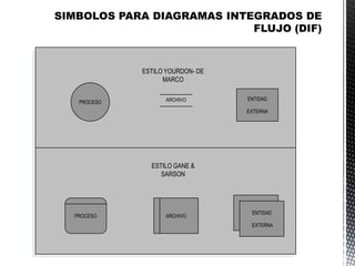ESTILO YOURDON- DE
MARCO
ESTILO GANE &
SARSON
PROCESO ARCHIVO ENTIDAD
EXTERNA
PROCESO ARCHIVO
ARCHIVOENTIDAD
EXTERNA
 