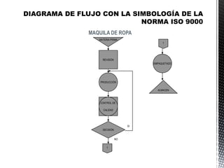 MAQUILA DE ROPA
MATERIA PRIMA
REVISIÓN
PRODUCCIÓN
DECISIÓN
EMPAQUETADO
ALMACEN
CONTROL DE
CALIDAD
SI
1
1
NO
 