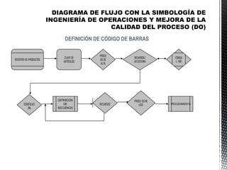 DEFINICIÓN DE CÓDIGO DE BARRAS
DEFINICIÓN
DE
SECUENCIA
CLAVE DE
ARTÍCULOS
REGISTRO DE PRODUCTOS
PROCE
SO DE
ALTA
DESARROLL
AR SISTEMA
PROCE-SO DE
LOTERECURSOS
CONSU
L-TOR
CODIFICACI
ÓN
PROCEDIMIENTO
 
