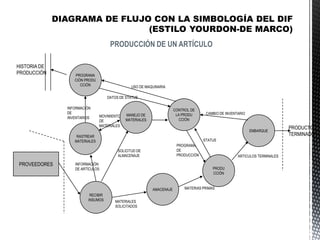 PRODUCCIÓN DE UN ARTÍCULO
PRODUCTO
TERMINADO
PROGRAMA
CIÓN PRODU
CCIÓN
RASTREAR
MATERIALES
RECIBIR
INSUMOS
AMACENAJE
PRODU
CCIÓN
EMBARQUE
CONTROL DE
LA PRODU
CCIÓN
MANEJO DE
MATERIALES
PROVEEDORES
USO DE MAQUINARIA
MATERIALES
SOLICITADOS
MATERIAS PRIMAS
PROGRAMA
DE
PRODUCCIÓN
STATUS
ARTICULOS TERMINALES
CAMBIO DE INVENTARIO
DATOS DE STATUS
SOLICITUD DE
ALMACENAJE
INFORMACIÓN
DE ARTÍCULOS
INFORMACIÓN
DE
INVENTARIOS MOVIMIENTO
DE
MATERIALES
HISTORIA DE
PRODUCCIÓN
 