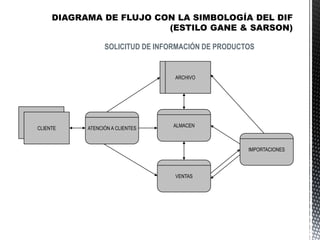 SOLICITUD DE INFORMACIÓN DE PRODUCTOS
ATENCIÓN A CLIENTES
VENTAS
IMPORTACIONES
ALMACEN
CLIENTE
ARCHIVO
 