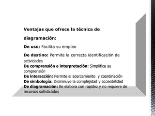 Ventajas que ofrece la técnica de
diagramación:
De uso: Facilita su empleo
De destino: Permite la correcta identificación de
actividades
De comprensión e interpretación: Simplifica su
comprensión
De interacción: Permite el acercamiento y coordinación
De simbología: Disminuye la complejidad y accesibilidad
De diagramación: Se elabora con rapidez y no requiere de
recursos sofisticados
 