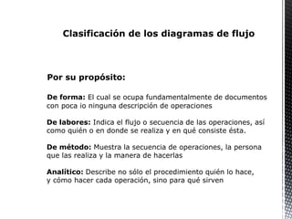 Por su propósito:
De forma: El cual se ocupa fundamentalmente de documentos
con poca io ninguna descripción de operaciones
De labores: Indica el flujo o secuencia de las operaciones, así
como quién o en donde se realiza y en qué consiste ésta.
De método: Muestra la secuencia de operaciones, la persona
que las realiza y la manera de hacerlas
Analítico: Describe no sólo el procedimiento quién lo hace,
y cómo hacer cada operación, sino para qué sirven
Clasificación de los diagramas de flujo
 