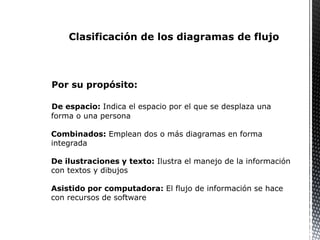 Por su propósito:
De espacio: Indica el espacio por el que se desplaza una
forma o una persona
Combinados: Emplean dos o más diagramas en forma
integrada
De ilustraciones y texto: Ilustra el manejo de la información
con textos y dibujos
Asistido por computadora: El flujo de información se hace
con recursos de software
Clasificación de los diagramas de flujo
 
