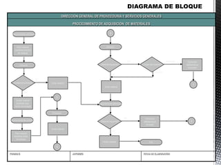 FECHA DE ELABORACIÓNAUTORIZÓFORMULÓ
PROCEDIMIENTO DE ADQUISICIÓN DE MATERIALES
DIRECCIÓN GENERAL DE PROVEEDURIA Y SERVICIOS GENERALES
Pide material
mediante solicitud
de material
Departamento solicitante
Soicita material
mediante requ-
isición de compra
Pide material
mediante orden
de compra
Utiliza material
Comunica
deficiencia al
proveedor
Surte material
Surte material
Surte material
FIN
Departamento solicitante
Almacén
Proveedor
Departamento de compras
Almacén ¿Material requerido? ¿Origen del materia?l
¿Material requerido?
B
A
B
A
Comunica
deficiencia al
almacén
B
SI
Proveedor
NO
NO
SI
Almacén
SI
NO
Existencia suficiente
 