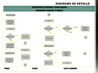 FECHA DE ELABORACIÓNAUTORIZÓFORMULÓ
PROCEDIMIENTO DE ADQUISICIÓN DE MATERIALES
DIRECCIÓN GENERAL DE PROVEEDURIA Y SERVICIOS GENERALES
Pide material
mediantesolicitud
de material
Departamentosolicitante
Soicitamaterial
medianterequ-
isición de compra
Pide material
medianteorden de
compra
Utiliza material
Comunica
deficienciaal
proveedor
Surtematerial
Surtematerial
Surtematerial
FIN
Departamentosolicitante
Almacén
Proveedor
Departamentode compras
Almacén ¿Materialrequerido? ¿Origendel materia?l
¿Materialrequerido?
B
A
B
A
Comunica
deficienciaal
almacén
B
SI
Proveedor
NO
NO
SI
Almacén
SI
NO
Existenciasuficiente
 
