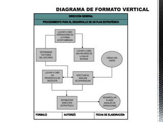 FECHA DE ELABORACIÓNAUTORIZÓFORMULÓ
PROCEDIMIENTO PARA EL DESARROLLO DE UN PLAN ESTRATÉGICO
DIRECCIÓN GENERAL
LLEVAR A CABO
OPERACIONES EN
LA FORMA
ACOSTUMBRADA
LLEVAR A CABO
UN
PRONÓSTICO DE
NEGOCIOS
ESTABLECER
DIRECCIÓN
ESTRATÉGICA
EFECTUAR EL
ANÁLISIS
DE DIFERENCIAS
DETERMINAR
FACTORES
DEL ENTORNO
LLEVAR A CABO
UNA REVISIÓN DE
LA SALUD
INTERNA CREAR UNA
VISIÓN
DESARROLLAR
PLANES
ANUALES DE
OPERACIONES
 