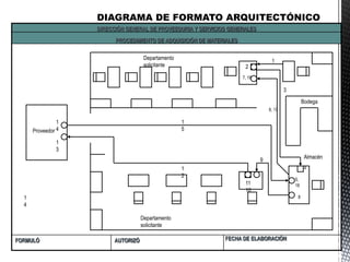 FECHA DE ELABORACIÓNAUTORIZÓFORMULÓ
PROCEDIMIENTO DE ADQUISICIÓN DE MATERIALES
DIRECCIÓN GENERAL DE PROVEEDURIA Y SERVICIOS GENERALES
1
4
Proveedor
11
10
Departamento
solicitante
Bodega
Almacén
Departamento
solicitante
3
1
1
2
1
5
1
3
1
4
7, 18
6, 17
2
8
5,
16
4
9
 