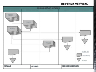 FECHA DE ELABORACIÓNAUTORIZÓFORMULÓ
DIAGRAMA DE FLUJO DE FORMAS
COMPRAS ADMINISTRATIVAS GERENCIA DE COMPRAS PROVEEDOR ALMACEN SUPERINTENDENCIA
PEDIDO
PEDIDO
PEDIDO
PEDIDO
PEDIDO
1
4
3
0
2
PEDIDO
PEDIDO
PEDIDO
PEDIDO
PEDIDO
1
4
3
0
2
PEDIDO
PEDIDO
PEDIDO
PEDIDO
PEDIDO
1
4
3
0
2
PEDIDO
PEDIDO
PEDIDO
10
2
2
4
3
SIMBOLOS
DOCUMENTO
ARCHIVO
 