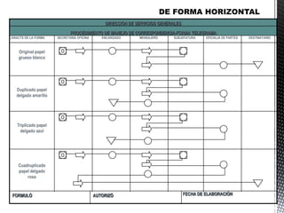 FECHA DE ELABORACIÓNAUTORIZÓFORMULÓ
PROCEDIMIENTO DE MANEJO DE CORRESPONDENCIA-FORMA TELEGRAMA
DIRECCIÓN DE SERVICIOS GENERALES
CARACTS DE LA FORMA SECRETARIA OFICINA ENCARGADO MENSAJERO SUBJEFATURA OFICIALIA DE PARTES DESTINATARIO
Original papel
grueso blanco
Cuadruplicado
papel delgado
rosa
Triplicado papel
delgado azul
Duplicado papel
delgado amarillo
 