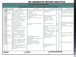 No SIMBOLO QUIEN LO HACE QUE HACE CÓMO LO HACE PARA QUÉ LO HACE DIST TIEMPO OBSERVACIONES
FECHA DE ELABORACIÓNAUTORIZÓFORMULÓ
PROCEDIMIENTO DE MANEJO DE CORRESPONDENCIA-FORMA TELEGRAMA
DIRECCIÓN DE SERVICIOS GENERALES
1
1
3
1
2
1
1
1
0
9
8
7
6
5
4
3
2
1
8
1
7
1
6
1
5
1
4
Secretaria de
la oficina
Secretaria
de la
oficina
Oficialía de
partes
Encargado
de la sección
Mensajero
Mensajero
Mensajero
Encargado
de la sección
1 Formula telegramas en original y tres
copias. 2 Entrega telegrama al
encargado de sección. 3 Recibe
telegramas en original y tres copias de la
secretaria de la oficina.
4 Verifica el contenido de los telegramas
con base en el manuscrito.
5 Firma cada tanto de los telegramas.
6 Se presenta con el encargado de la
sección y le recibe los telegramas en
original y tres copias.
7 Verifica que la cantidad de
documentos este completa.
8 Llevar todos los telegramas a la
Oficialía de partes.
9 Llevar todos los telegramas en original
y tres copias.
10 Sella de recibido los documentos.
11 Separa originales y devuelve las
copias. 12 Acude a su oficina.
13 Separa los duplicados de los
telegramas y los entrega al encargado
de la sección. 14 Recibe los
duplicados de los telegramas y los
archiva.
15 Entrega por separado a la secretaria
los triplicados y cuadruplicado de los
telegramas. 16 Recibe el mensajero
triplicado y cuadrupli-cado de los
telegramas. 17
Archiva los triplicados de los telegramas.
18 Envía a los destinatarios
correspondientes los cuadruplicados de
los telegramas.
Los telegramas deberán ser formulados en
máquina de escribir.
Personalmente.
Por lo regular, personalmente.
Con algún empleado leyendo el manuscrito
y los telegramas.
El original con firma autógrafa, copias con
fascimil.
Comprueba que por cada original existan
tres copias.
Extrae expedientes por solicitante e
incorpora telegrama.
Separa triplicado de cuadriplicados, entrega
personalmente.
Por lo regular, personalmente.
Extrae expedientes de telegramas e
incorpora por fechas los triplicados.
Por correo.
Comunicar surtido de material a
oficinas foráneas.
Evitar demoras y/o confusiones en
el envío de telegramas.
Autorizar el envío de los
telegramas. Llevar los
documentos a la Oficialía de
Partes.
Evitar demoras posteriores.
Que Oficialía de Partes envía los
telegramas.
Dejar constancia de la fecha y hora
de recepción.
Que el mensajero distribuya las
copias. Distribuir las copias en
su oficina. Facilitar la
distribución de copias.
Completar antecedentes por
solicitante. Para que la secretaria
distribuya los tantos.
Tener constancia de contestación.
Conformar contestación al
solicitante.
4
3
.5
3
1
5
200
10 .5
.25
200
10 .5
.5
Tiempo promedio por telegrama.
Si el encargado no est{a, deje los
telegramas sobre el escritorio.
Tiempo promedio por telegrama.
Tiempo promedio por telegrama.
Tiempo promedio por telegrama.
El mensajero tiene que esperar que
lo atiendan.
Tiempo promedio por telegrama.
Tiempo promedio por telegrama.
Tiene que esperar que la secretaria
lo atienda.
Tiempo promedio por telegrama.
 