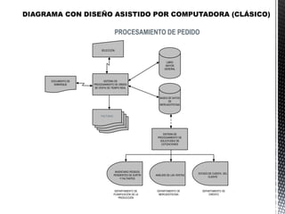 PROCESAMIENTO DE PEDIDO
LIBRO
MAYOR
GENERAL
BASES DE DATOS
DE
MERCADOTECNIA
PEDIDO
PEDIDO
PEDIDO
FACTURAS
1
4
3
2
SISTEMA DE
PROCESAMIENTO DE ORDEN
DE VENTA DE TIEMPO REAL
SELECCIÓN
DOCUMENTO DE
EMBARQUE
SISTEMA DE
PROCESAMIENTO DE
SOLICITUDES DE
COTIZACIONES
INVENTARIO PEDIDOS
PENDIENTES DE SURTIR
Y FALTANTES
ANÁLISIS DE LAS VENTAS
ESTADO DE CUENTA DEL
CLIENTE
DEPARTAMENTO DE
PLANIFICACIÓN DE LA
PRODUCCIÓN
DEPARTAMENTO DE
MERCADOTECNIA
DEPARTAMENTO DE
CRÉDITO
 