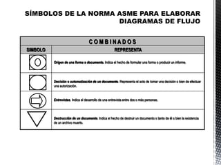 Destrucción de un documento. Indica el hecho de destruir un documento o tanto de él o bien la existencia
de un archivo muerto.
Entrevistas. Indica el desarrollo de una entrevista entre dos o más personas.
Decisión o automatización de un documento. Representa el acto de tomar una decisión o bien de efectuar
una autorización.
Origen de una forma o documento. Indica el hecho de formular una forma o producir un informe.
REPRESENTASIMBOLO
C O M B I N A D O S
 
