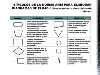 Conector de página. Representa
una conexión o enlace con otra
hoja dife-rente, en la que continúa
el diagrama de flujo.
Decisión o alternativa. Indica un
punto dentro del flujo en que son
posibles varios caminos
alternativos.
Línea de comunicación.
Proporciona la transmisión de
información de un lugar a otro
mediante ?
Nota aclaratoria. No forma parte del
diagrama de flujo, es un elemento
que se adiciona a una operacion o
actividad para dar una explicación.
Conector. Representa una
conexión o enlace de una parte del
diagrama de flujo con otra parte
lejana del mismo.
Operación. Representa la
realización de una operación o
actividad relativas a un
procedimiento.
Archivo. Representa un archivo
común y corriente de oficina.
Disparador. Indica el inicio de un
procedimiento, contiene el nombre
de éste o el nombre de la unidad
administrativa donde se da inicio
Documento. Representa cualquier
tipo de documento que entra, se
utilice, se genere o salga del
procedimiento.
Terminal. Indica el inicio o la terminación
del fjulo, puede ser acción o lugar; además
se usa para indicar una unidad
administrativa o persona que recibe o
proporciona información.
REPRESENTASIMBOLOREPRESENTASIMBOLO
 