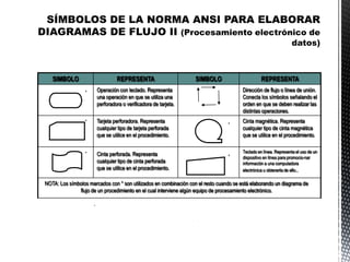 .
NOTA: Los símbolos marcados con * son utilizados en combinación con el resto cuando se está elaborando un diagrama de
flujo de un procedimiento en el cual interviene algún equipo de procesamiento electrónico.
Teclado en línea. Representa el uso de un
dispositivo en línea para promocio-nar
información a una computadora
electrónica u obtenerla de ello..
Cinta perforada. Representa
cualquier tipo de cinta perforada
que se utilice en el procedimiento.
Cinta magnética. Representa
cualquier tipo de cinta magnética
que se utilice en el procedimiento.
Tarjeta perforadora. Representa
cualquier tipo de tarjeta perforada
que se utilice en el procedimiento.
Dirección de flujo o línea de unión.
Conecta los símbolos señalando el
orden en que se deben realizar las
distintas operaciones.
Operación con teclado. Representa
una operación en que se utiliza una
perforadora o verificadora de tarjeta.
REPRESENTASIMBOLOREPRESENTASIMBOLO
*
*
*
*
*
 