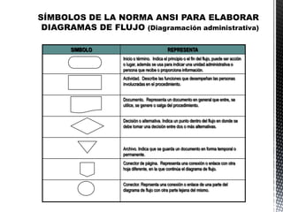Conector. Reprsenta una conexión o enlace de una parte del
diagrama de flujo con otra parte lejana del mismo.
Conector de página. Representa una conexión o enlace con otra
hoja diferente, en la que continúa el diagrama de flujo.
Archivo. Indica que se guarda un documento en forma temporal o
permanente.
Decisión o alternativa. Indica un punto dentro del flujo en donde se
debe tomar una decisión entre dos o más alternativas.
Documento. Representa un documento en general que entre, se
utilice, se genere o salga del procedimiento.
Actividad. Describe las funciones que desempeñan las personas
involucradas en el procedimiento.
Inicio o término. Indica el principio o el fin del flujo, puede ser acción
o lugar, además se usa para indicar una unidad administrativa o
persona que recibe o proporciona información.
REPRESENTASIMBOLO
 