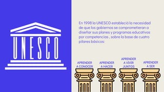 En 1998 la UNESCO estableció la necesidad
de que los gobiernos se comprometieran a
diseñar sus planes y programas educativos
por competencias , sobre la base de cuatro
pilares básicos:
APRENDER
A CONOCER
APRENDER
A HACER
APRENDER
A VIVIR
JUNTOS
APRENDER
A SER
 