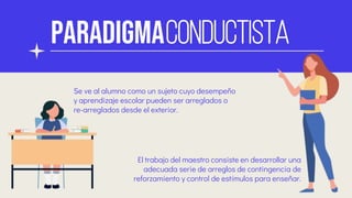 Se ve al alumno como un sujeto cuyo desempeño
y aprendizaje escolar pueden ser arreglados o
re-arreglados desde el exterior.
paradigmaconductista
El trabajo del maestro consiste en desarrollar una
adecuada serie de arreglos de contingencia de
reforzamiento y control de estímulos para enseñar.
 