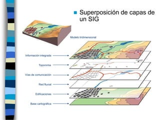 ◼ Superposición de capas de
un SIG
Toponimia
Información integrada
Vías de comunicación
Red fluvial
Edificaciones
Base cartográfica
Modelo tridimensional
 