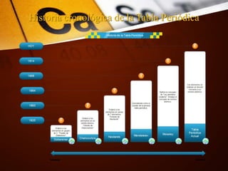 Historia cronológica de la Tabla Periódica
 
