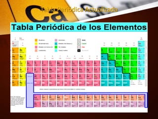 Tabla Periódica Actualizada
 