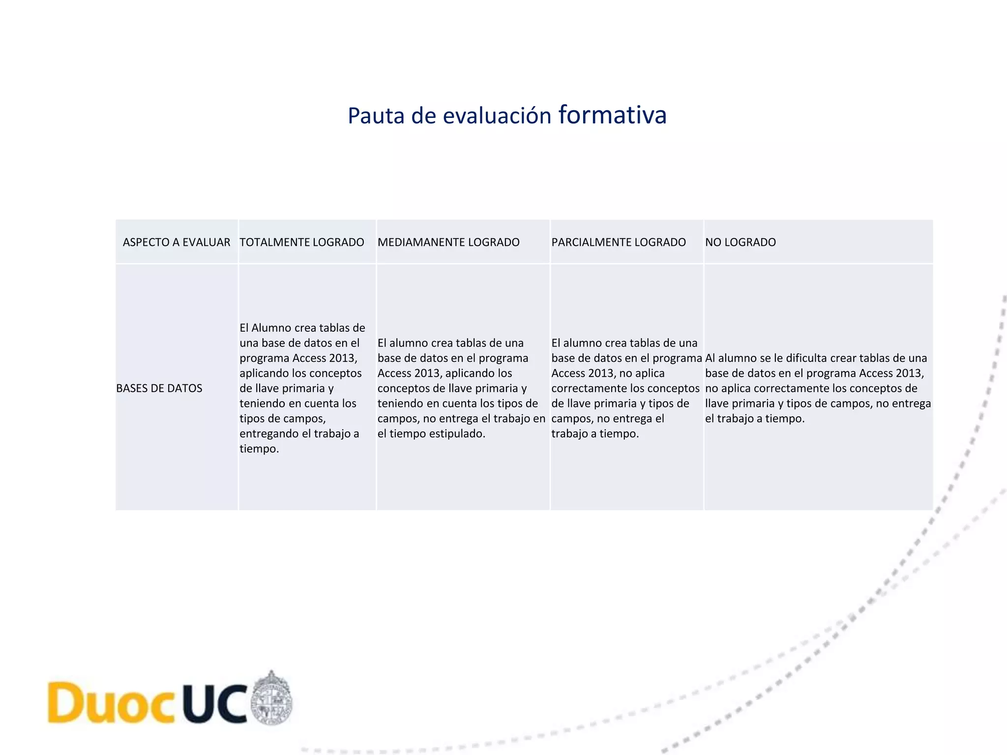 Pauta de evaluación formativa 
ASPECTO A EVALUAR TOTALMENTE LOGRADO MEDIAMANENTE LOGRADO PARCIALMENTE LOGRADO NO LOGRADO 
BASES DE DATOS 
El Alumno crea tablas de 
una base de datos en el 
programa Access 2013, 
aplicando los conceptos 
de llave primaria y 
teniendo en cuenta los 
tipos de campos, 
entregando el trabajo a 
tiempo. 
El alumno crea tablas de una 
base de datos en el programa 
Access 2013, aplicando los 
conceptos de llave primaria y 
teniendo en cuenta los tipos de 
campos, no entrega el trabajo en 
el tiempo estipulado. 
El alumno crea tablas de una 
base de datos en el programa 
Access 2013, no aplica 
correctamente los conceptos 
de llave primaria y tipos de 
campos, no entrega el 
trabajo a tiempo. 
Al alumno se le dificulta crear tablas de una 
base de datos en el programa Access 2013, 
no aplica correctamente los conceptos de 
llave primaria y tipos de campos, no entrega 
el trabajo a tiempo. 
