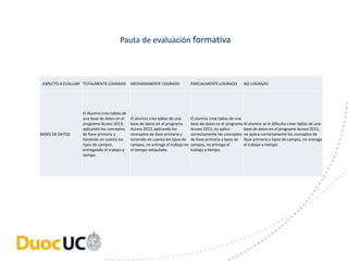 Pauta de evaluación formativa 
ASPECTO A EVALUAR TOTALMENTE LOGRADO MEDIAMANENTE LOGRADO PARCIALMENTE LOGRADO NO LOGRADO 
BASES DE DATOS 
El Alumno crea tablas de 
una base de datos en el 
programa Access 2013, 
aplicando los conceptos 
de llave primaria y 
teniendo en cuenta los 
tipos de campos, 
entregando el trabajo a 
tiempo. 
El alumno crea tablas de una 
base de datos en el programa 
Access 2013, aplicando los 
conceptos de llave primaria y 
teniendo en cuenta los tipos de 
campos, no entrega el trabajo en 
el tiempo estipulado. 
El alumno crea tablas de una 
base de datos en el programa 
Access 2013, no aplica 
correctamente los conceptos 
de llave primaria y tipos de 
campos, no entrega el 
trabajo a tiempo. 
Al alumno se le dificulta crear tablas de una 
base de datos en el programa Access 2013, 
no aplica correctamente los conceptos de 
llave primaria y tipos de campos, no entrega 
el trabajo a tiempo. 
