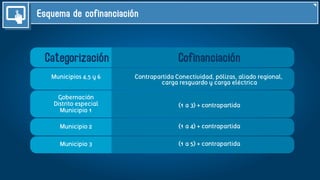 Esquema de cofinanciación
Categorización
Municipios 4,5 y 6
Gobernación
Distrito especial
Municipio 1
Municipio 2
Municipio 3
Contrapartida Conectividad, pólizas, aliado regional,
carga resguardo y carga eléctrica
(1 a 3) + contrapartida
(1 a 4) + contrapartida
(1 a 5) + contrapartida
Cofinanciación
 