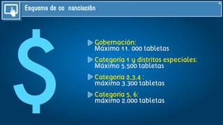 Esquema de coﬁnanciación
$
Gobernación:
Máximo 11. 000 tabletas
Categoría 1 y distritos especiales:
Máximo 5.500 tabletas
Categoría 2,3,4 :
máximo 3.300 tabletas
Categoría 5, 6:
máximo 2.000 tabletas
 