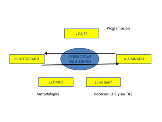 APRENDIZAJE
Del ALUMNO
¿QUÉ?
¿CÓMO?
PROFESORADO ALUMNADO
¿Con qué?
Programación
Metodologías Recursos (TIC y no TIC)
 