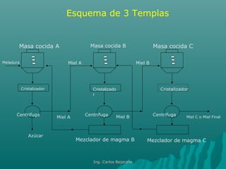 Meladura
Masa cocida A
Cristalizador
Centrifuga
Azúcar
Miel A
Masa cocida B
Cristalizado
r
Centrifuga Miel B
Miel A
Masa cocida C
Cristalizador
Centrifuga Miel C o Miel Final
Miel B
Mezclador de magma B Mezclador de magma C
Esquema de 3 Templas
Ing. Carlos BejaranoIng. Carlos Bejarano
 