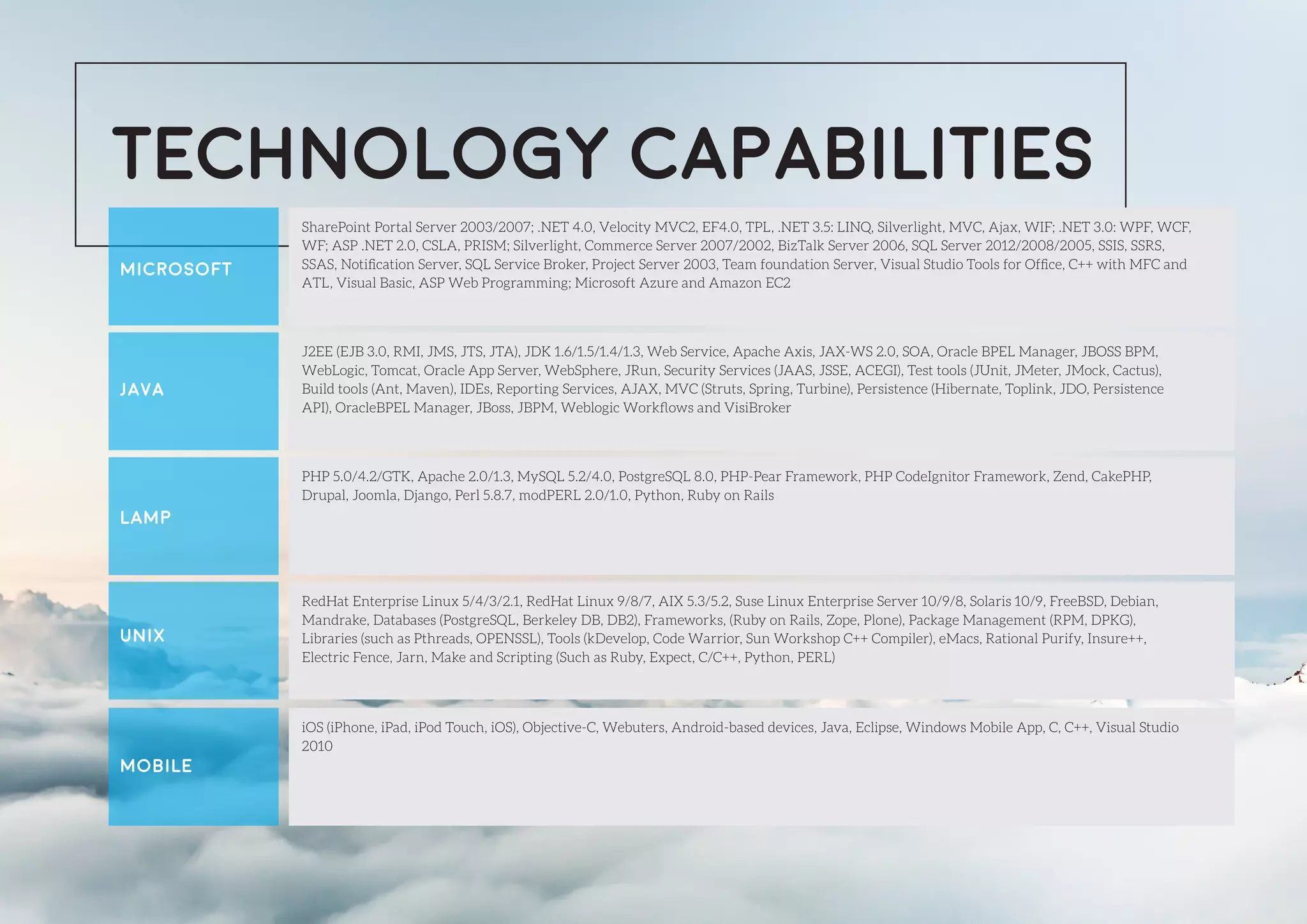 SharePoint Portal Server 2003/2007; .NET 4.0, Velocity MVC2, EF4.0, TPL, .NET 3.5: LINQ, Silverlight, MVC, Ajax, WIF; .NET 3.0: WPF, WCF,
WF; ASP .NET 2.0, CSLA, PRISM; Silverlight, Commerce Server 2007/2002, BizTalk Server 2006, SQL Server 2012/2008/2005, SSIS, SSRS,
SSAS, Notification Server, SQL Service Broker, Project Server 2003, Team foundation Server, Visual Studio Tools for Office, C++ with MFC and
ATL, Visual Basic, ASP Web Programming; Microsoft Azure and Amazon EC2
PHP 5.0/4.2/GTK, Apache 2.0/1.3, MySQL 5.2/4.0, PostgreSQL 8.0, PHP-Pear Framework, PHP CodeIgnitor Framework, Zend, CakePHP,
Drupal, Joomla, Django, Perl 5.8.7, modPERL 2.0/1.0, Python, Ruby on Rails
J2EE (EJB 3.0, RMI, JMS, JTS, JTA), JDK 1.6/1.5/1.4/1.3, Web Service, Apache Axis, JAX-WS 2.0, SOA, Oracle BPEL Manager, JBOSS BPM,
WebLogic, Tomcat, Oracle App Server, WebSphere, JRun, Security Services (JAAS, JSSE, ACEGI), Test tools (JUnit, JMeter, JMock, Cactus),
Build tools (Ant, Maven), IDEs, Reporting Services, AJAX, MVC (Struts, Spring, Turbine), Persistence (Hibernate, Toplink, JDO, Persistence
API), OracleBPEL Manager, JBoss, JBPM, Weblogic Workflows and VisiBroker
RedHat Enterprise Linux 5/4/3/2.1, RedHat Linux 9/8/7, AIX 5.3/5.2, Suse Linux Enterprise Server 10/9/8, Solaris 10/9, FreeBSD, Debian,
Mandrake, Databases (PostgreSQL, Berkeley DB, DB2), Frameworks, (Ruby on Rails, Zope, Plone), Package Management (RPM, DPKG),
Libraries (such as Pthreads, OPENSSL), Tools (kDevelop, Code Warrior, Sun Workshop C++ Compiler), eMacs, Rational Purify, Insure++,
Electric Fence, Jarn, Make and Scripting (Such as Ruby, Expect, C/C++, Python, PERL)
iOS (iPhone, iPad, iPod Touch, iOS), Objective-C, Webuters, Android-based devices, Java, Eclipse, Windows Mobile App, C, C++, Visual Studio
2010
microsoft
java
lamp
unix
mobile
TECHNOLOGY CAPABILITIES
 