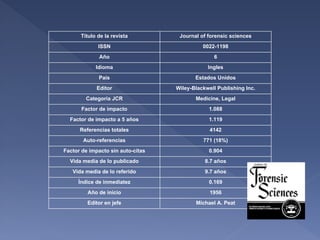 Título de la revista          Journal of forensic sciences
             ISSN                            0022-1198
             Año                                 6
            Idioma                             Ingles
             País                         Estados Unidos
            Editor                 Wiley-Blackwell Publishing Inc.
        Categoría JCR                     Medicine, Legal
       Factor de impacto                       1.088
  Factor de impacto a 5 años                   1.119
      Referencias totales                       4142
       Auto-referencias                      771 (18%)
Factor de impacto sin auto-citas               0.904
  Vida media de lo publicado                  8.7 años
   Vida media de lo referido                  9.7 años
     Índice de inmediatez                      0.169
         Año de inicio                          1956
         Editor en jefe                   Michael A. Peat
 