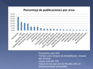 Psiquiatría casi 30%
Temas como terapia de rehabilitación, terapia
del criminal.
Leyes mas del 15%
Casos en los que se han llevado ante un
tribunal pruebas periaciales.
 