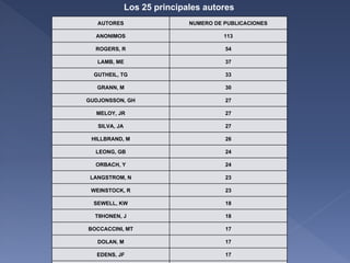 Los 25 principales autores
   AUTORES                    NUMERO DE PUBLICACIONES

  ANONIMOS                              113

  ROGERS, R                             54

   LAMB, ME                             37

  GUTHEIL, TG                           33

   GRANN, M                             30

GUDJONSSON, GH                          27

  MELOY, JR                             27

   SILVA, JA                            27

 HILLBRAND, M                           26

  LEONG, GB                             24

  ORBACH, Y                             24

 LANGSTROM, N                           23

 WEINSTOCK, R                           23

  SEWELL, KW                            18

  TIIHONEN, J                           18

BOCCACCINI, MT                          17

   DOLAN, M                             17

   EDENS, JF                            17
 
