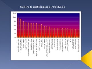 Número de publicaciones por institución
 
