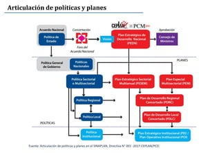 Articulación de políticas y planes
Fuente: Articulación de políticas y planes en el SINAPLAN, Directiva N° 001 -2017-CEPLAN/PCD.
 