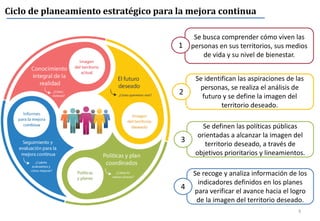 Se busca comprender cómo viven las
personas en sus territorios, sus medios
de vida y su nivel de bienestar.
Se identifican las aspiraciones de las
personas, se realiza el análisis de
futuro y se define la imagen del
territorio deseado.
Se definen las políticas públicas
orientadas a alcanzar la imagen del
territorio deseado, a través de
objetivos prioritarios y lineamientos.
Se recoge y analiza información de los
indicadores definidos en los planes
para verificar el avance hacia el logro
de la imagen del territorio deseado.
1
2
3
4
6
Ciclo de planeamiento estratégico para la mejora continua
 