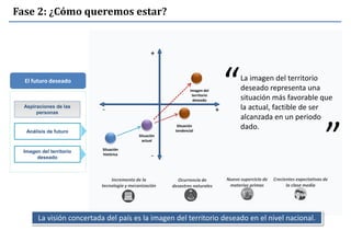 El futuro deseado
Aspiraciones de las
personas
Análisis de futuro
Imagen del territorio
deseado
Fase 2: ¿Cómo queremos estar?
Imagen del
territorio
deseado
Situación
actual
Situación
histórica
Situación
tendencial
+
+
-
-
La imagen del territorio
deseado representa una
situación más favorable que
la actual, factible de ser
alcanzada en un periodo
dado.
“ “
La visión concertada del país es la imagen del territorio deseado en el nivel nacional.
Nuevo superciclo de
materias primas
Ocurrencia de
desastres naturales
Crecientes expectativas de
la clase media
Incremento de la
tecnología y mecanización
 
