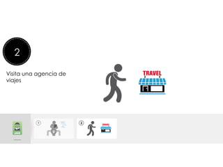  
	
  
	
  
Lee una revista de viajes
2
Visita una agencia de
viajes
 