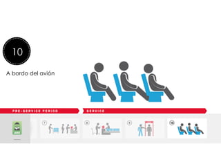  
	
  
	
  
Lee una revista de viajes
10
A bordo del avión
 