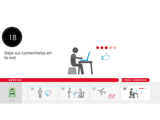  
	
  
	
  
Lee una revista de viajes
18
Deja sus comentarios en
la red
 